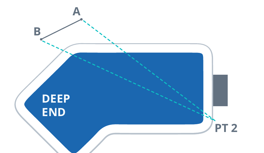Diagram 1-3 showing the next A-B plot point clockwise around the pool