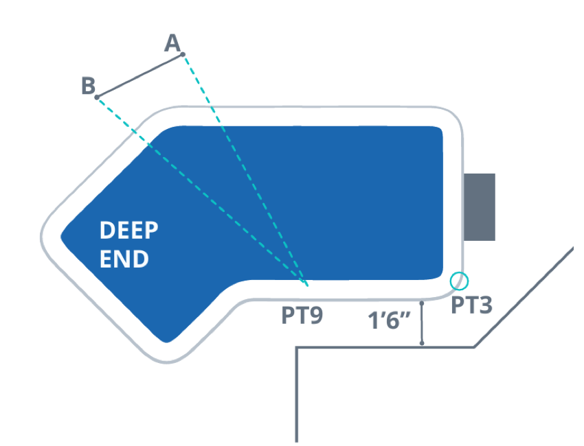 Diagram 1-7 showing an area with less than 3 ft of concrete around the pool