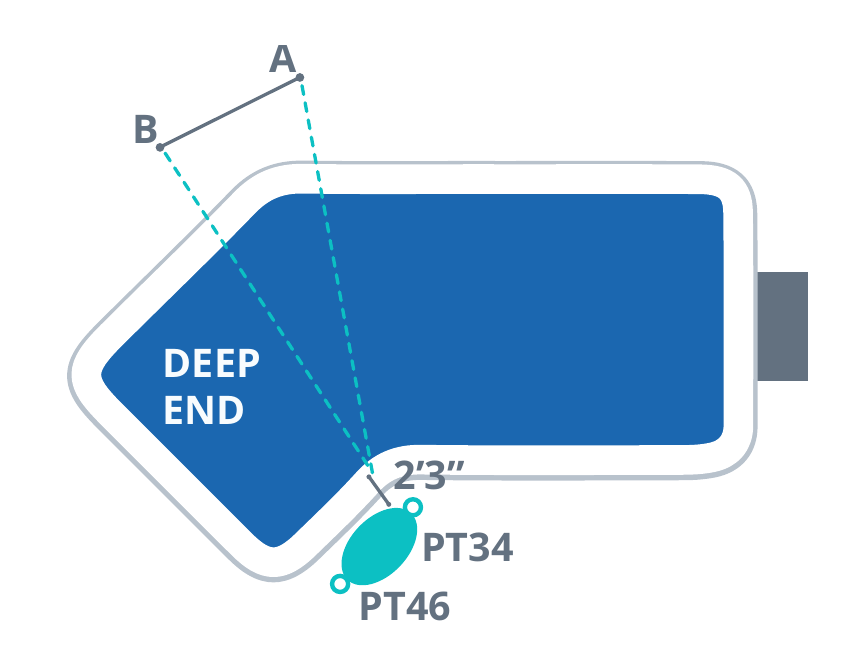 Diagram 1-6 showing the setback measurement for an obstruction less than 3 ft from the pool edge
