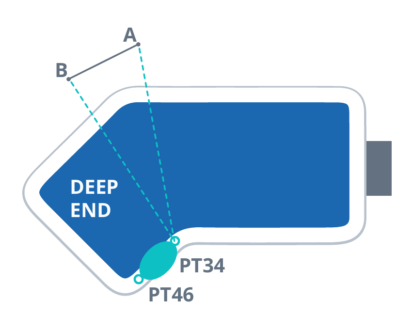 Diagram 1-5 showing asterisked A-B points around an obstruction at the pool edge