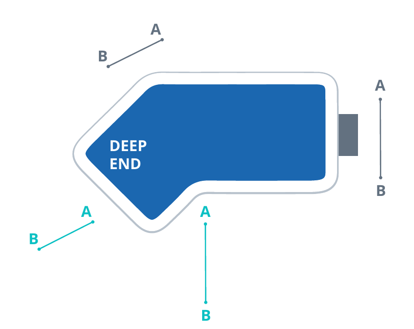 Diagram 1-1 showing correct and incorrect positions for stakes A and B