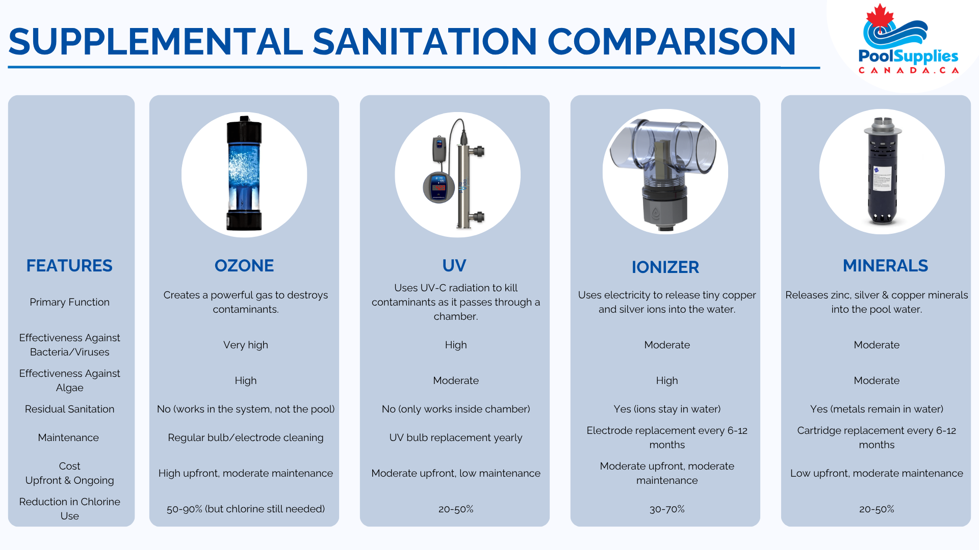 Sanitation Comparison