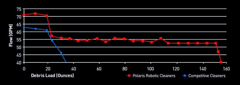 Debris Load Advantage Cleaner Chart