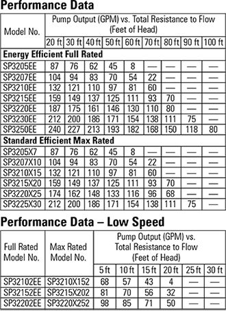 Tristar Performance Data