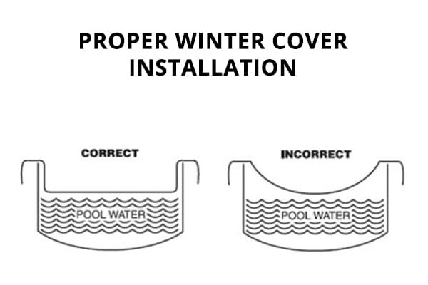 Proper Winter Cover Installation