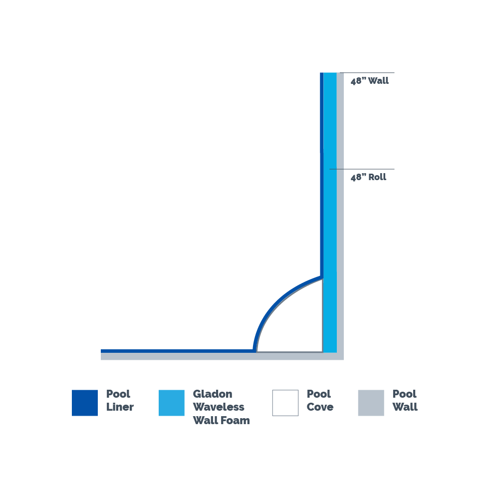 Gladon Waveless Wall Foam 85 ft Roll & Spray Adhesive