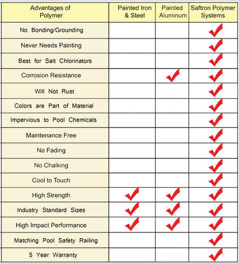 Saftron Triton Inground Pool Ladder (Grey)