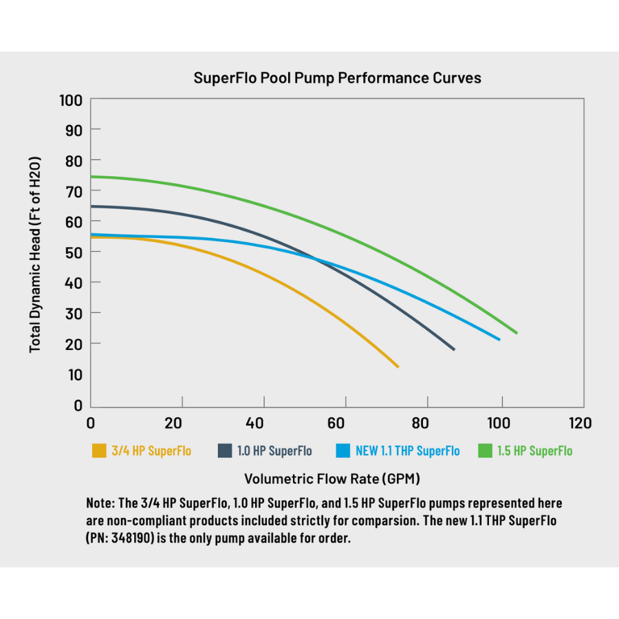 Pompe SuperFlo à 1 CV de Pentair pour les piscines creusées (115 / 230 V)