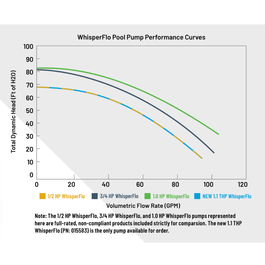 Pentair WhisperFlo 1 HP High Performance Inground Pump