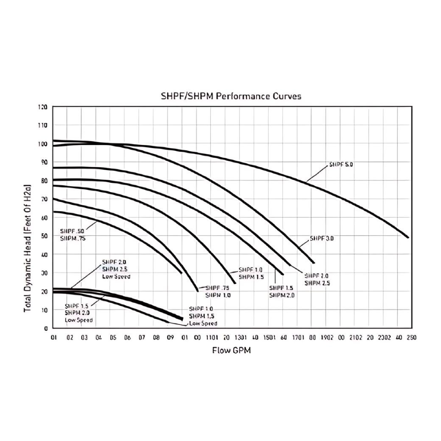 Jandy Commercial Pump Stealth 3 HP model - 3 Phase