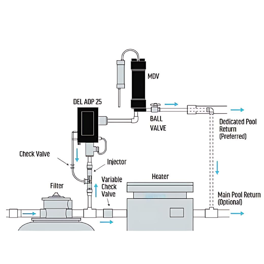 Del Ozone DEL AOP 25 UV and Ozone System For Pools Up to 25K Gals (120 /240 V)