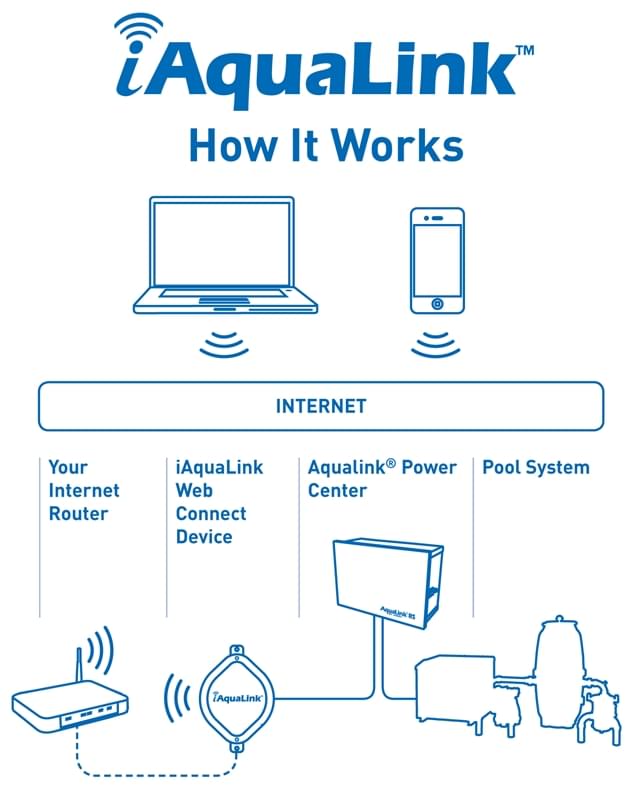 iAquaLink Pool Plus 4 Automation Complete Bundle