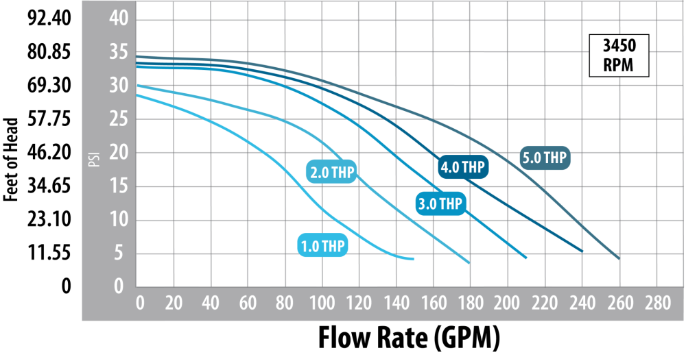 Waterway Executive 5 HP Spa Pump