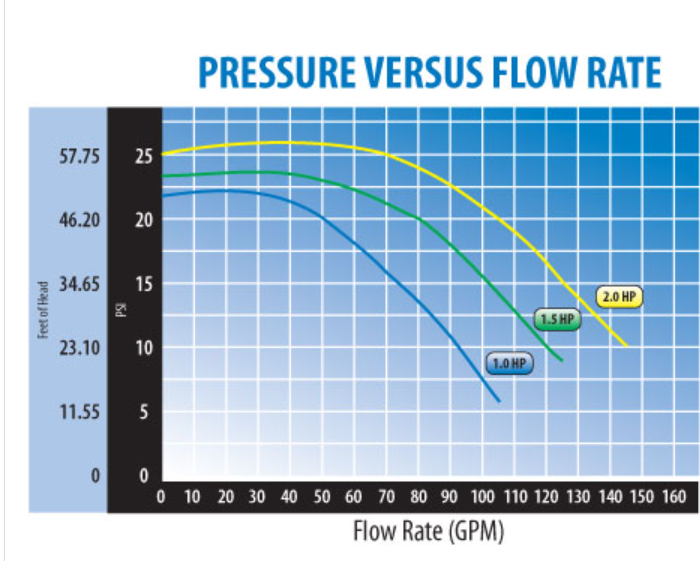 Pompe Waterway Spa Flo 1 CV 115v 2 vitesses - 34204100Z