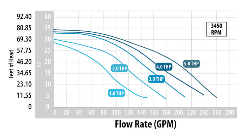 Pompe de circulation de spa Waterway Executive 3 HP à 2 vitesses (connexions 2 pouces, 240 V)