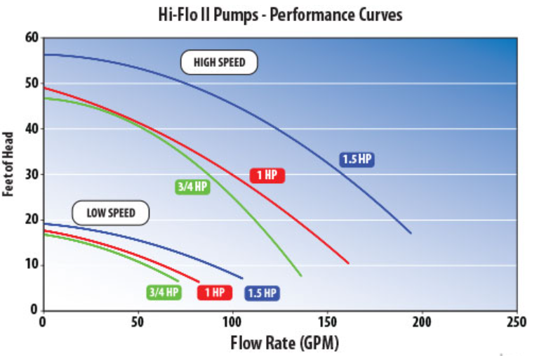 Waterway Hi-Flo II Pump