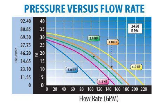 Waterway Executive 3 HP Pump