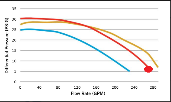 4 HP FloMaster XP2e Series Pump 230V Dual Speed - 53340122040