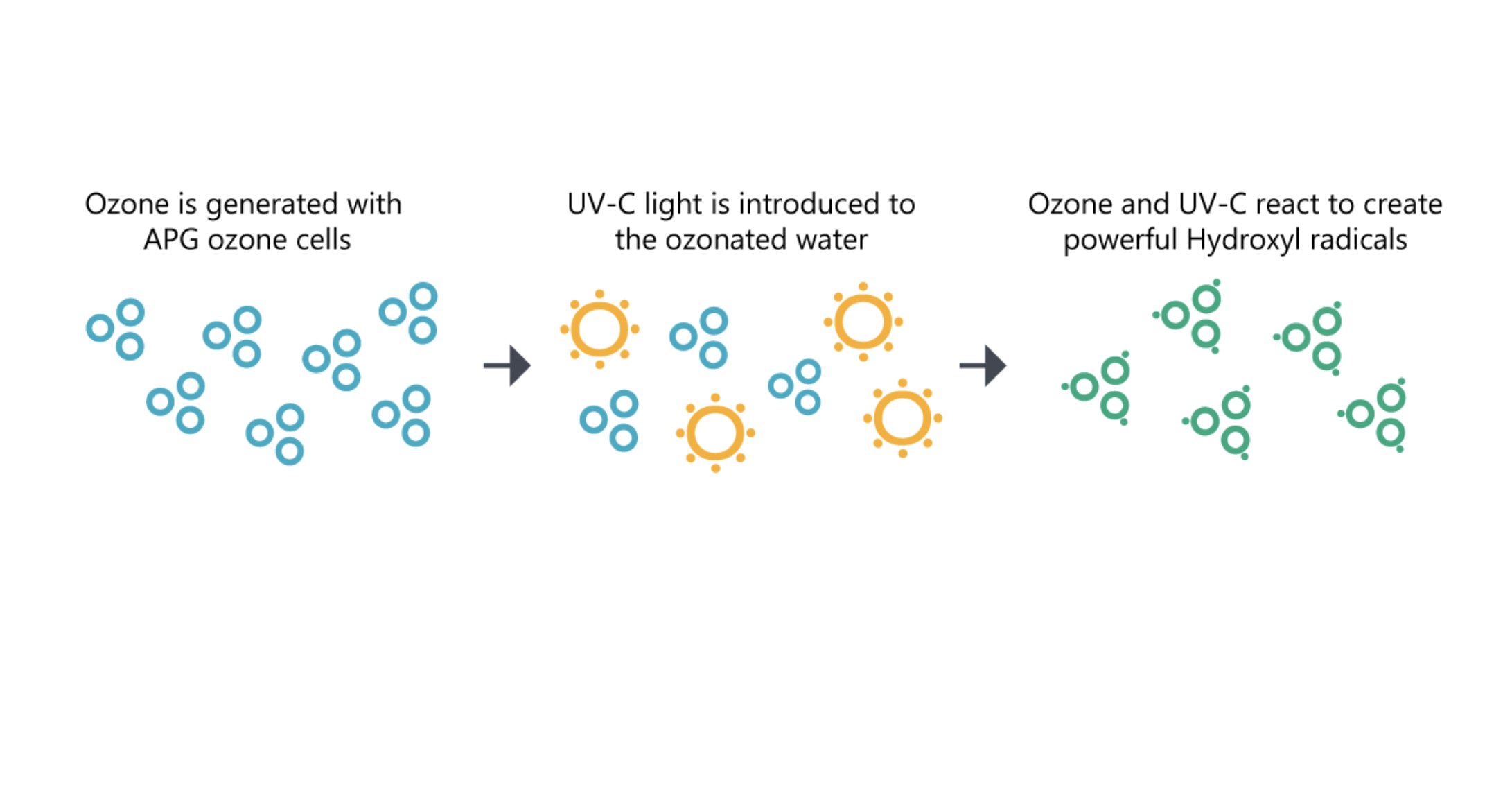 Système UV et ozone Del Ozone DEL AOP 50 pour les piscines jusqu'à 50 000 gallons (240 V)