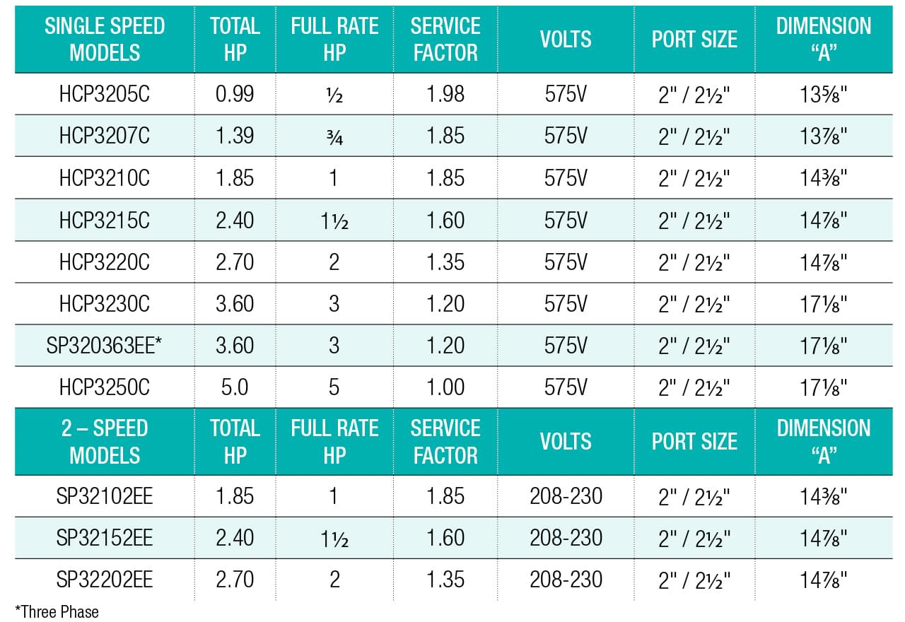 Pompe Commerciale TriStar 0.75 HP 575V de Hayward pour les Piscines Creusées [CLONE]