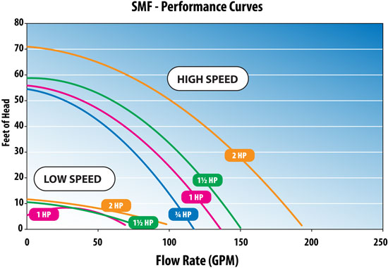 NorthFlo Q-Stream 1.5 HP Inground Pump with Reducer Bushings